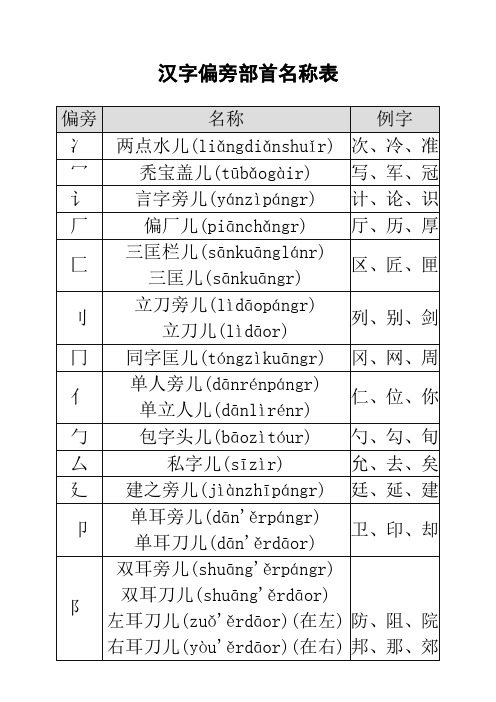 汉字偏旁部首名称表