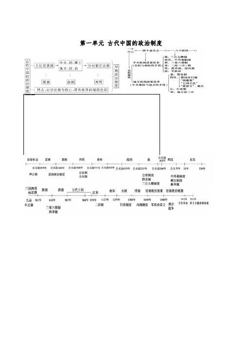 新课标高中历史各单元知识框架图解