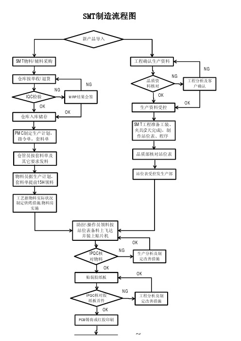 SMT生产流程图