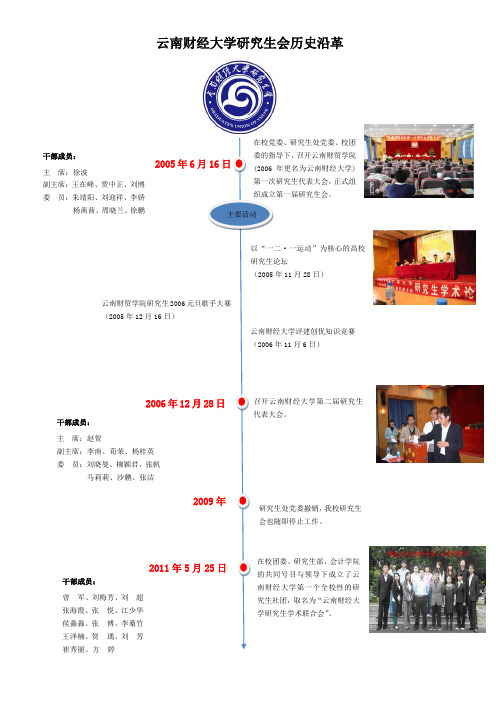 云南财经大学研究生会历史沿革(时间轴)