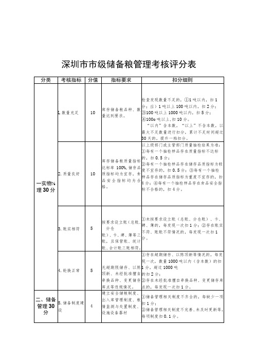 深圳市市级储备粮管理考核评分表