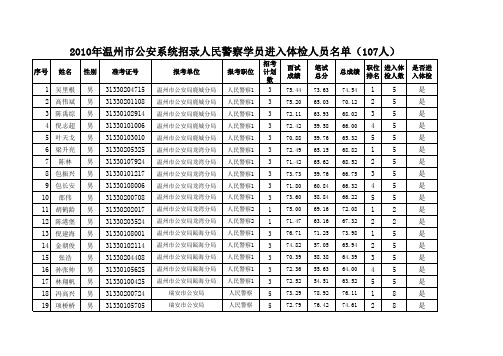 2010政法成绩(温州地区)