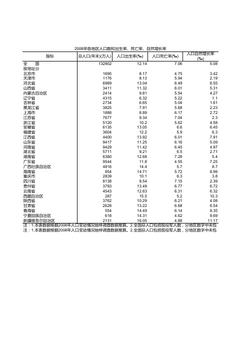 各地区人口数和出生率、死亡率、自然增长率-2008年