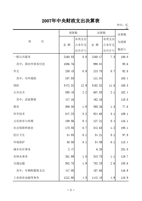 2007年全国财政决算