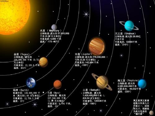 太阳系八大行星