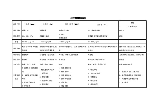 五大类激素的比较