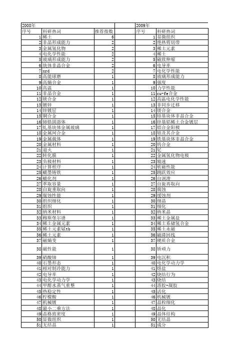 【国家自然科学基金】_稀土金属合金_基金支持热词逐年推荐_【万方软件创新助手】_20140801