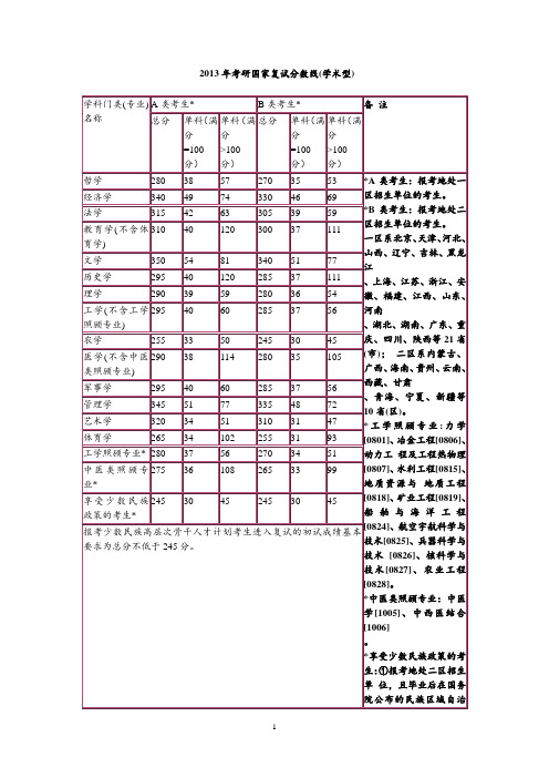 历年考研国家复试分数线汇总