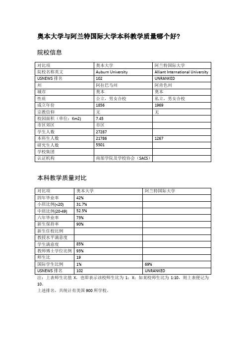 奥本大学与阿兰特国际大学本科教学质量对比