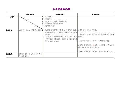 司法考试之三大诉讼法对比