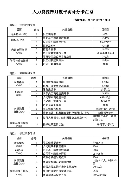 集团人力资源部月度平衡计分卡汇总