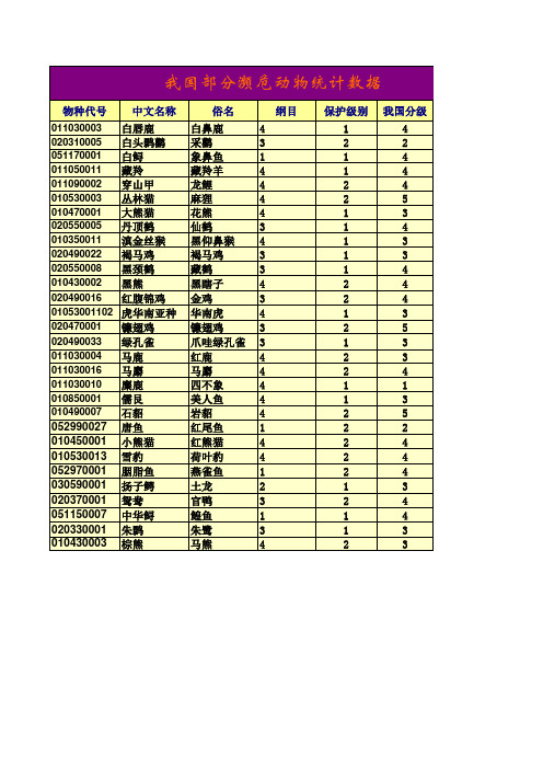 濒危动物统计表