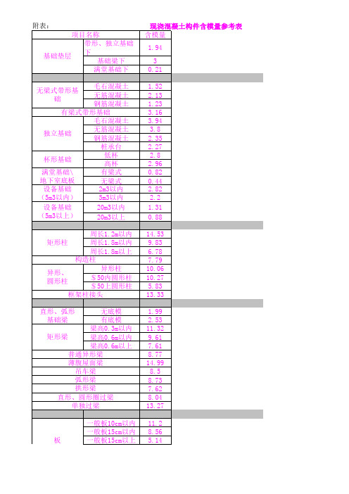浙江现浇混凝土构件含模量参考表