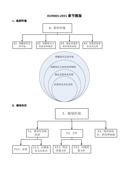 ISO 9001-2015章节框架图