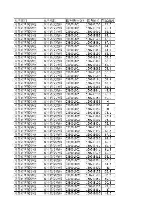 即墨2015年教师招聘笔试人员