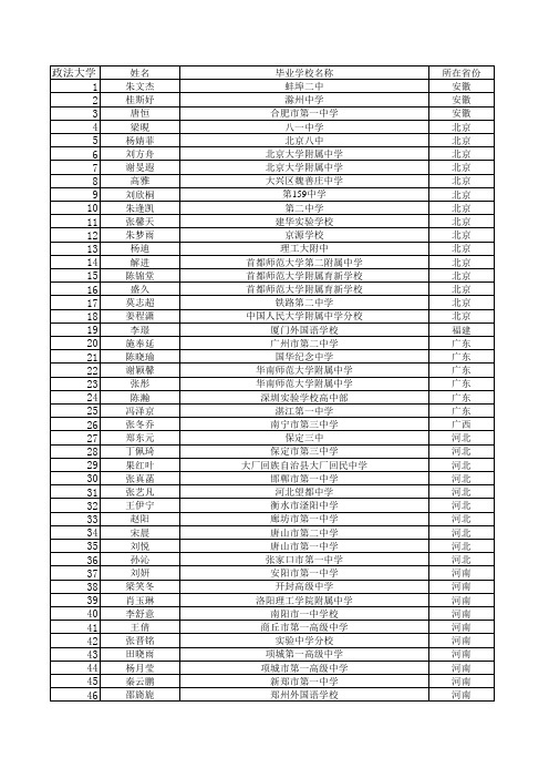 2011中国政法大学自主招生加分名单