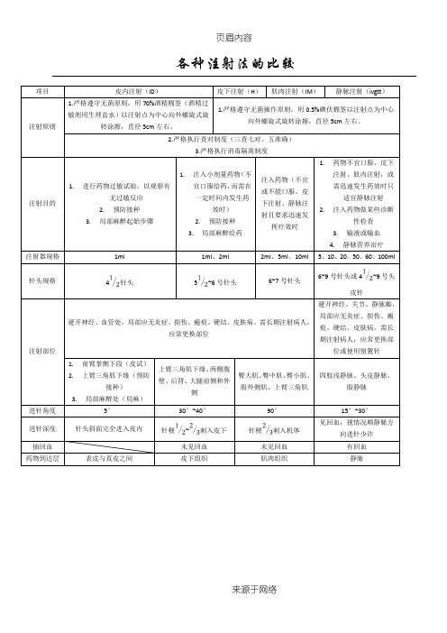 各种注射法的比较