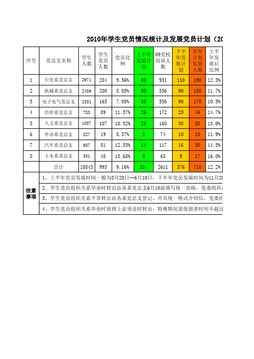 2010党员情况及发展计划