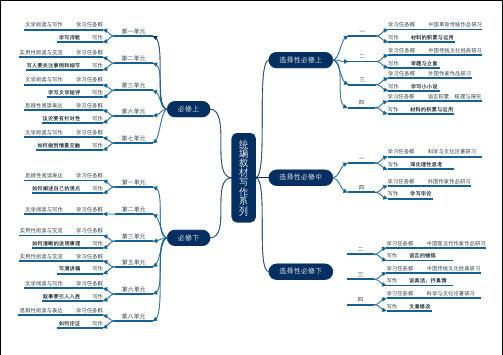 一张思维导图弄清高考作文备考内容