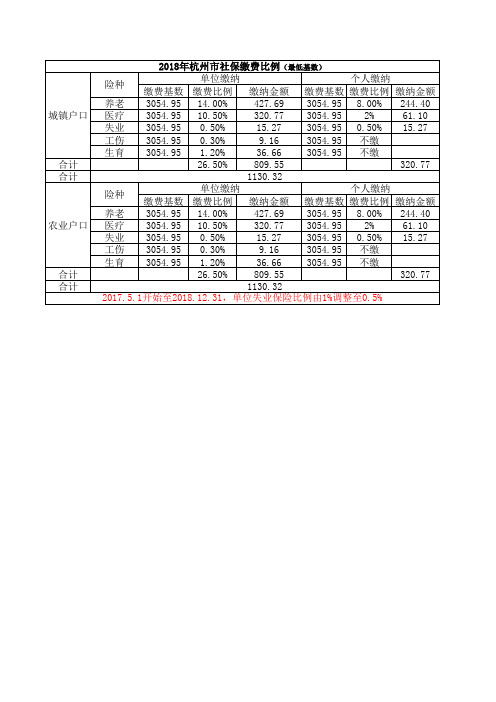 2018年杭州市社保缴费比例(标准)