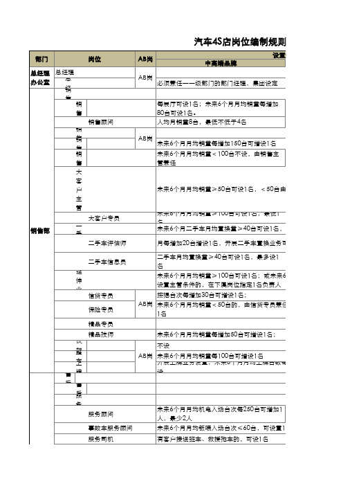 4S店人员编制规则(参考)