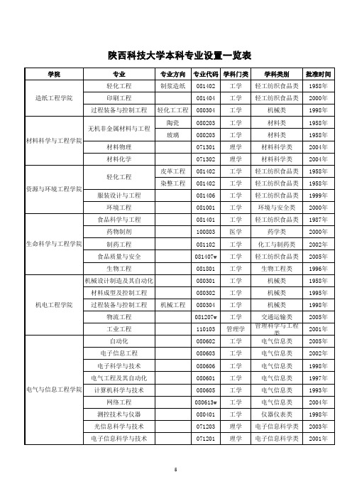 陕西科技大学本科专业设置一览