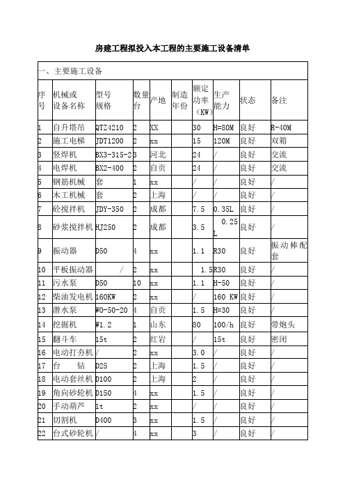 房建工程拟投入主要施工设备和检测仪器设备表