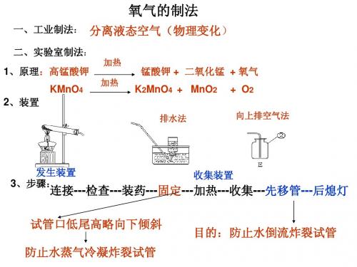 氧气制法