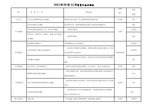 质量、环境、安全目标分解表