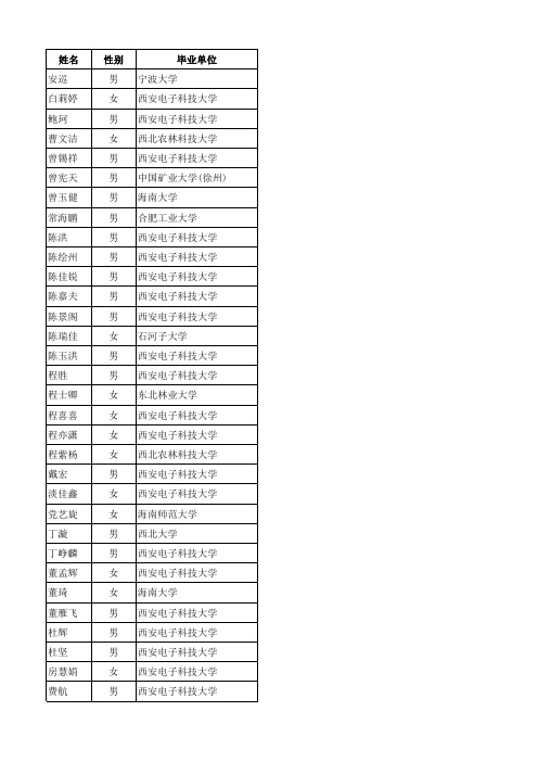 姓名性别毕业单位安巡男宁波大学