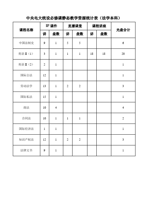 中央电大统设必修课静态教学资源统计表(法学本科)