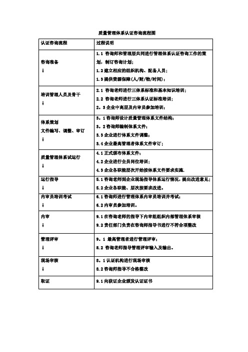 质量管理体系认证咨询流程图