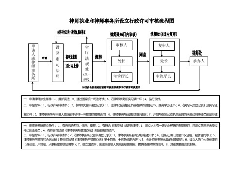 律师执业和律师事务所设立审核流程图