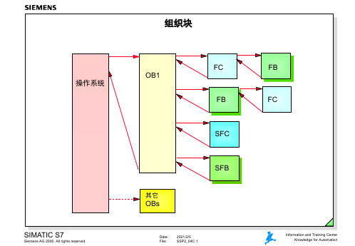  西门子各组织块详解