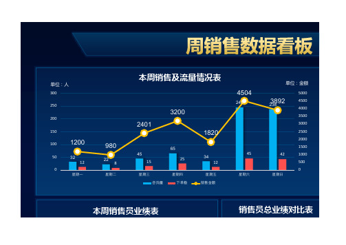 周销售数据可视化看板