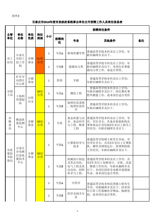 2016年河北省事业单位招聘岗位信息表全