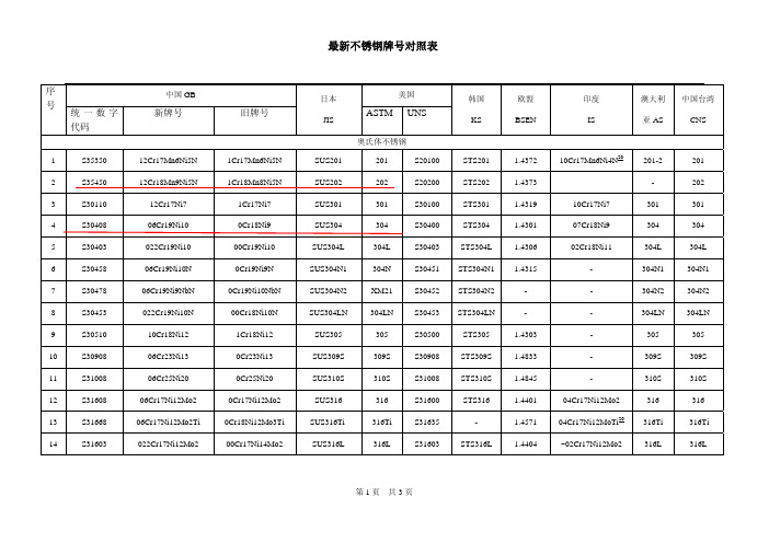 不锈钢牌号对照表(2012)