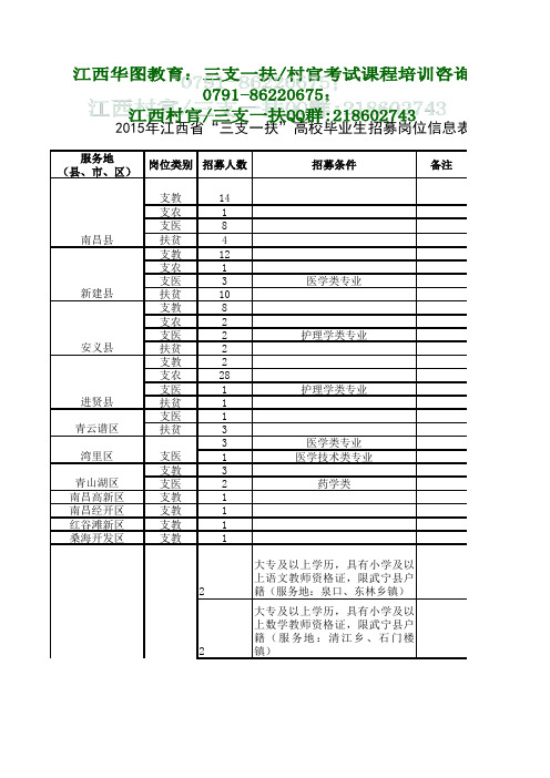 2015年江西省“三支一扶”高校毕业生招募岗位表