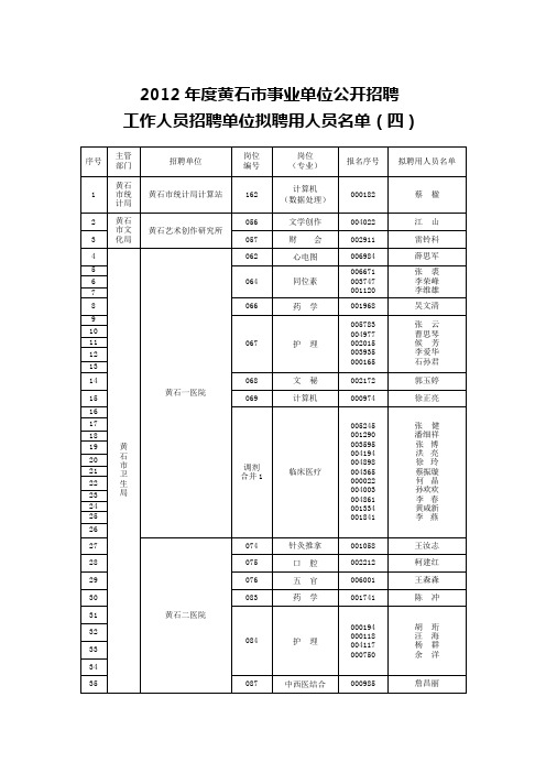 2012年度黄石市事业单位公开招聘工作人员招聘单位拟聘用