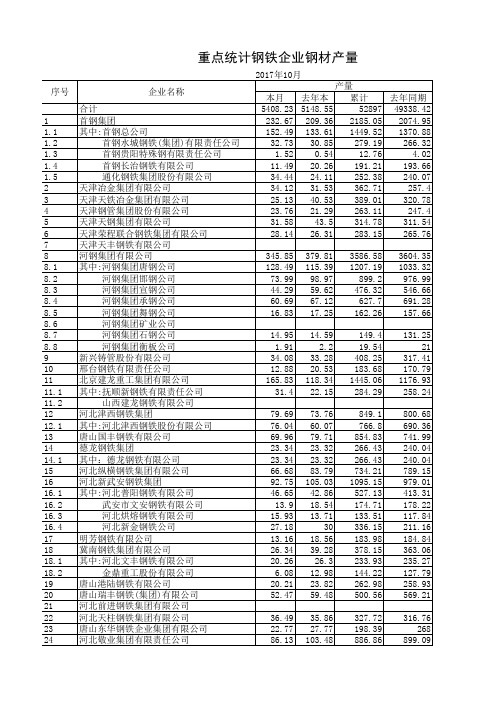 重点钢铁企业2017年10月产品产量