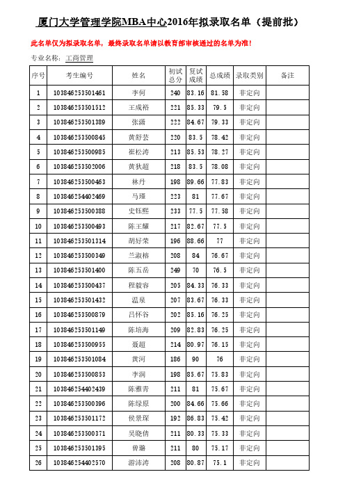 厦门大学2016年MBA拟录取名单(提前批)