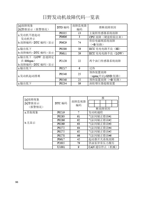 日野发动机故障代码一览表(7)