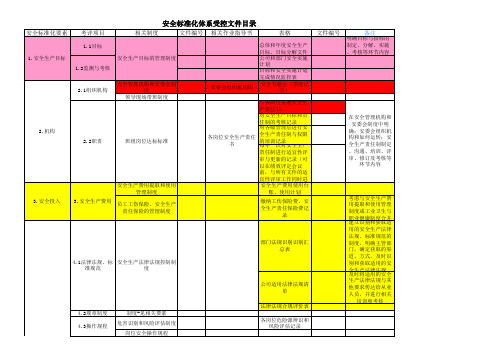 安全标准化受控文件目录(1)