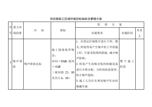 项目部施工区域环境目标指标及管理方案