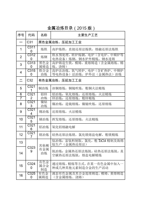 金属冶炼目录(2015版)