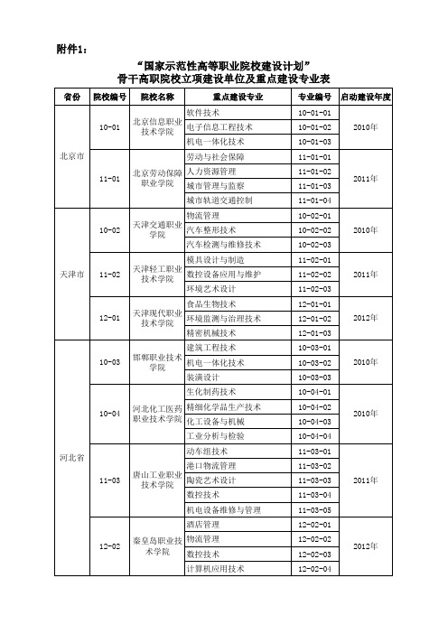 所骨干高职院校名单