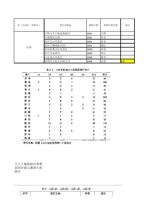 31省市1A-5A级旅游景区名录