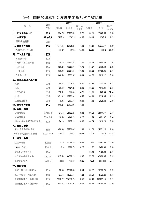 广东省阳江市统计年鉴数据：2-4  国民经济和社会发展主要指标占全省比重(2017-2018)