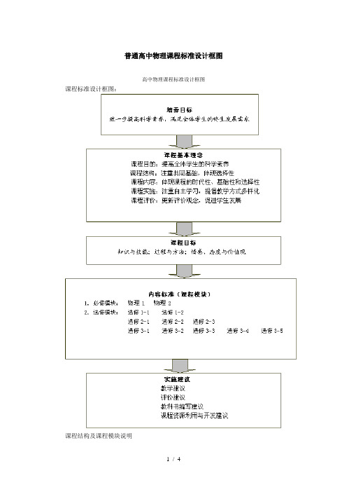 普通高中物理课程标准设计框图