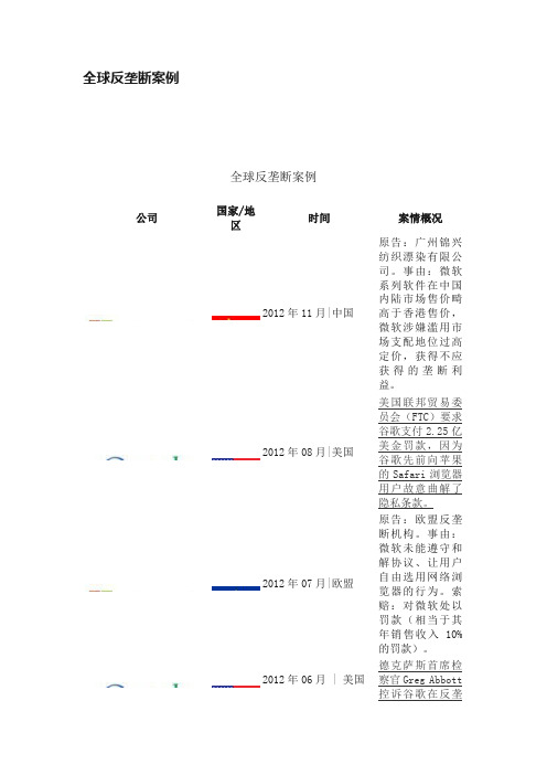 全球反垄断案例